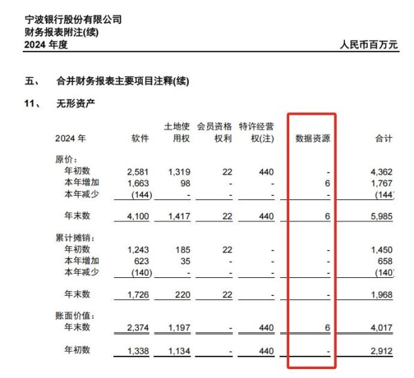 中国股票配资网开户 数次授信数据资产融资的宁波银行，2024年报入表数据资源600万元