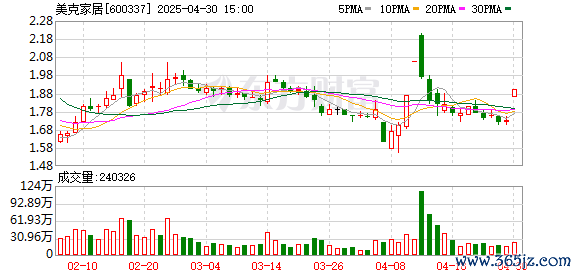 配资天眼官网 美克家居：2025年一季度盈利1.05亿元 同比扭亏