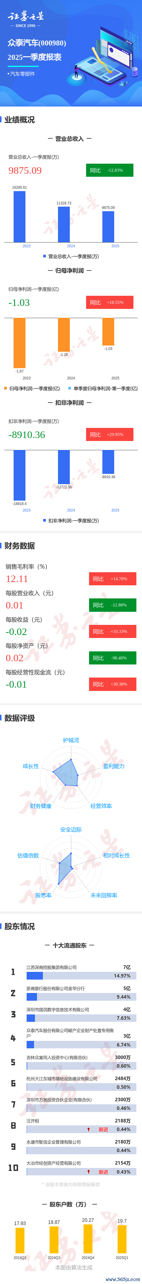 免费配资炒股网址 图解众泰汽车一季报: 第一季度单季净利润同比增18.55%