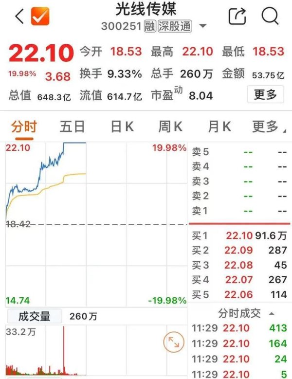 地方配资网开户流程详解 300251，爆了！超20亿元封涨停